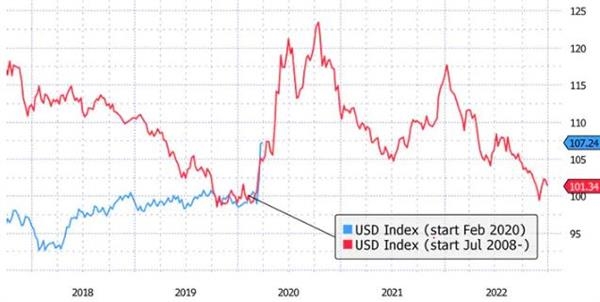 Доллар должен рухнуть, чтобы позволить мировой экономике восстановиться