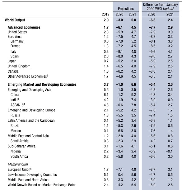 Будет пострашнее, чем Вторая мировая война: прогноз МВФ шокировал даже пессимистов