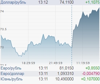 Началось то, о чем предупреждали. Доллар и евро переходят к росту!