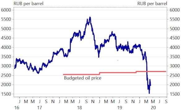 Доходы бюджета от экспорта нефти рухнули до минимума с 1990х