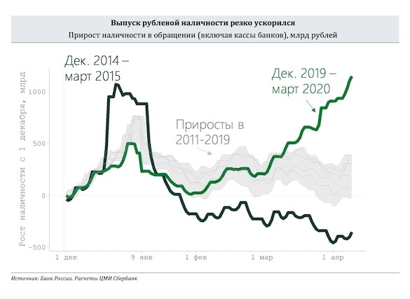 Россияне вынесли из банков 200 тонн наличных рублей
