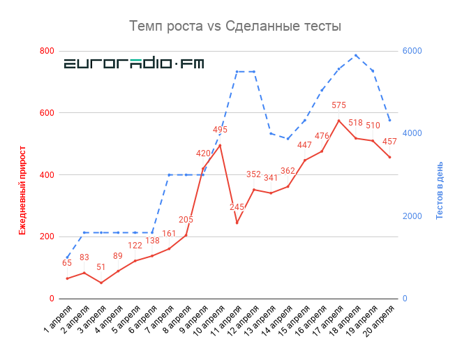 В Беларуси выявлено 6264 случая COVID-19, умер 51 человек