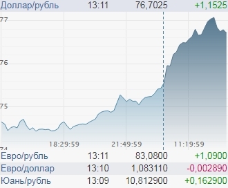 Рубль опять рухнул. Вторая волна девальвации. Чего ждать?