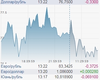 Доллар "теряет ход". Девальвация отменяется?