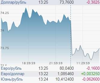 Доллар наконец-то покатился вниз. Что может «добить» американца?