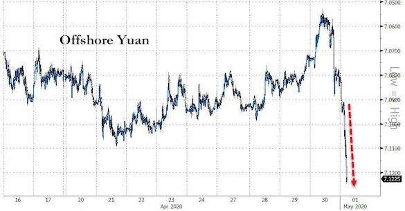 Юань рухнул на решении Трампа ввести «адские санкции» против Китая