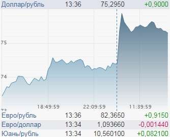 Ничего себе подарочек! Майские праздники обрушили курс рубля