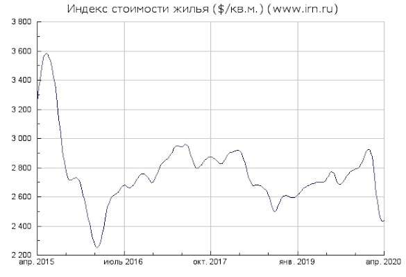 Рынок недвижимости Москвы впадает в кому: Долларовые цены - на минимуме за 4 года