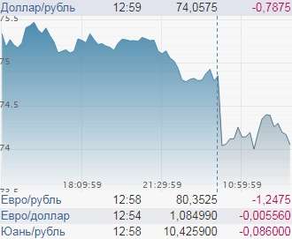 Доллар больше не сохранит ваши сбережения. Курс покатился вниз