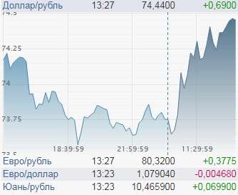 Курс доллара снова прыгнул вверх. Будет ли этому конец?