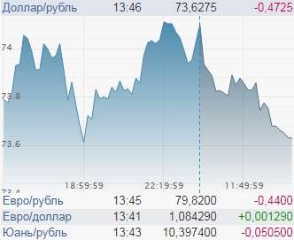 Всё рухнуло. Похоже, курсы валют ведут себя не по сценарию