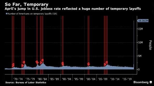 Великая депрессия надвигается: 20.5 миллиона американцев потеряли работу в апреле
