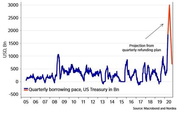 Минфин США ударит по рынкам изъятием $3 триллионов