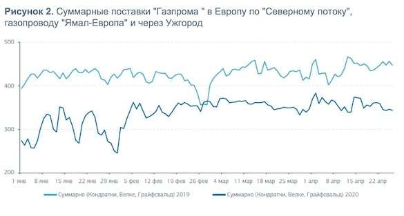 В бюджете «Газпрома» обнаружили «дыру» на $10 млрд