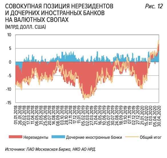 Западные банки поставили $8 млрд на повторное падение рубля