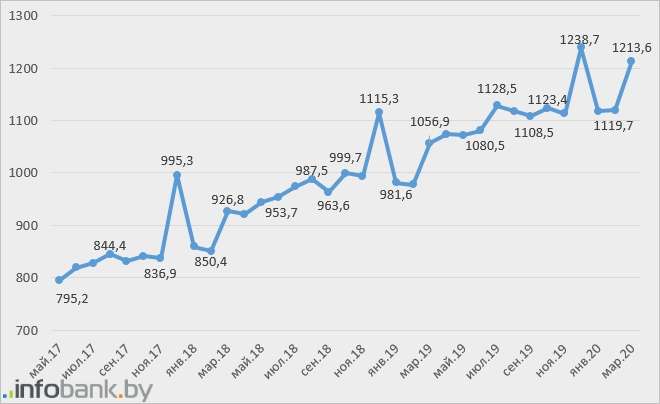 Как менялись цены на топливо и курс доллара в стране? Что творится?