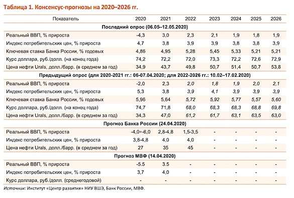 Бег на месте: Российской экономике спрогнозировали 0% роста за 8 лет