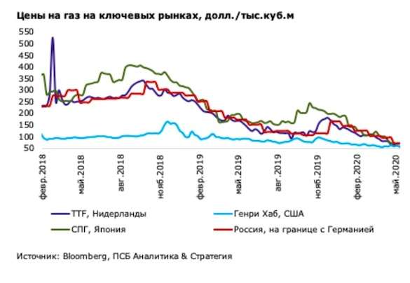 Катар готовит новый удар по «Газпрому»