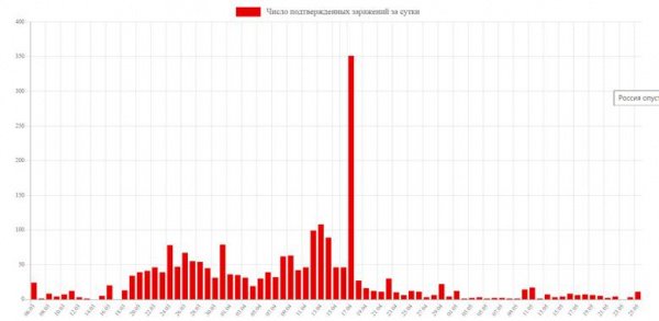 Беларусь - самая стабильная страна в мире по коронавирусу