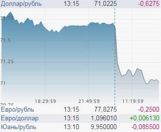 Доллар готовится «сбить» растущий курс рубля. Когда ждать падения?