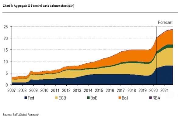 Центробанки напечатали $5 триллионов, спасая рынки от Великого карантина