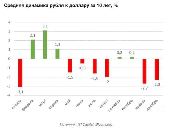 Крупный бизнес вложился в доллары в ожидании нового падения рубля
