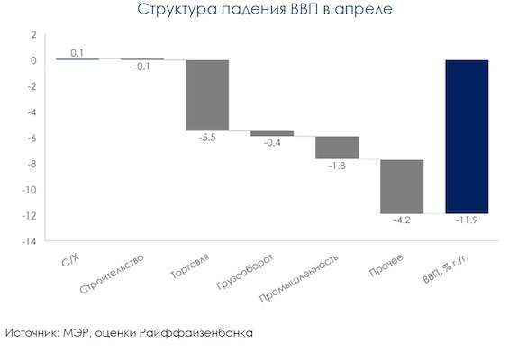 Минэкономразвития отчиталось о крушении экономики на 12%