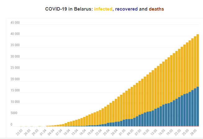Number Of COVID-19 Cases In Belarus Crosses 40,000 Cases Mark