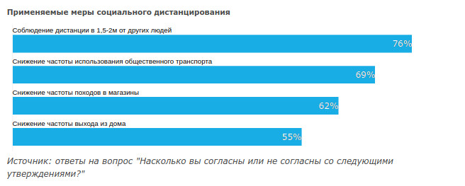 Опрос: Чем ниже уровень образования, тем меньше социальное дистанцирование