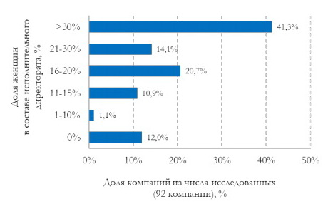 Влияет ли гендерный баланс на финансовые результаты компаний?