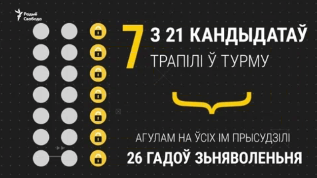 Сколько кандидатов в президенты Беларуси были посажены в тюрьму: вы удивитесь