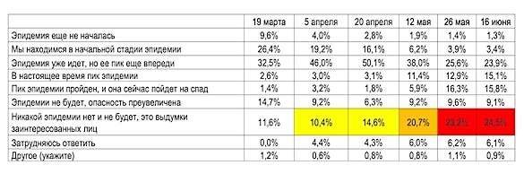 Четверть россиян считают коронавирус выдумкой, больше трети откажутся от вакцины