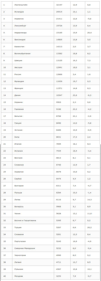 Беларусь на 30-м месте в Европе по доступности электроэнергии для людей