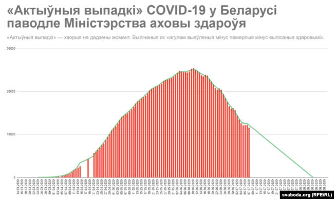 График: ко дню выборов количество случаев COVID-19 сведут к нулю
