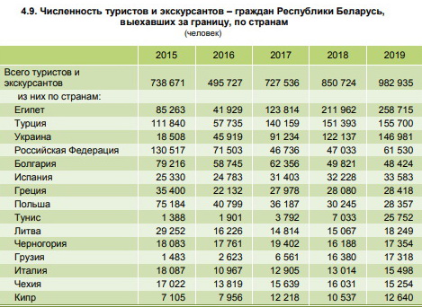 Россия стабильно не входит в тройку стран, посещаемых белорусскими туристами
