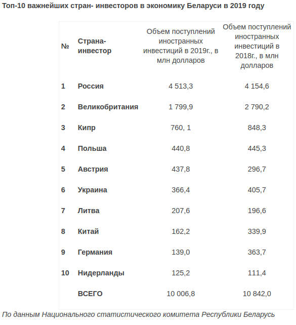 Какие страны наращивают и сокращают инвестиции в белорусскую экономику