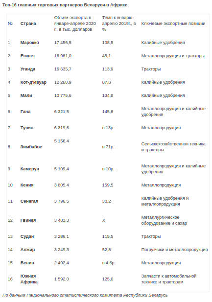 Кто в Африке покупает белорусскую продукцию