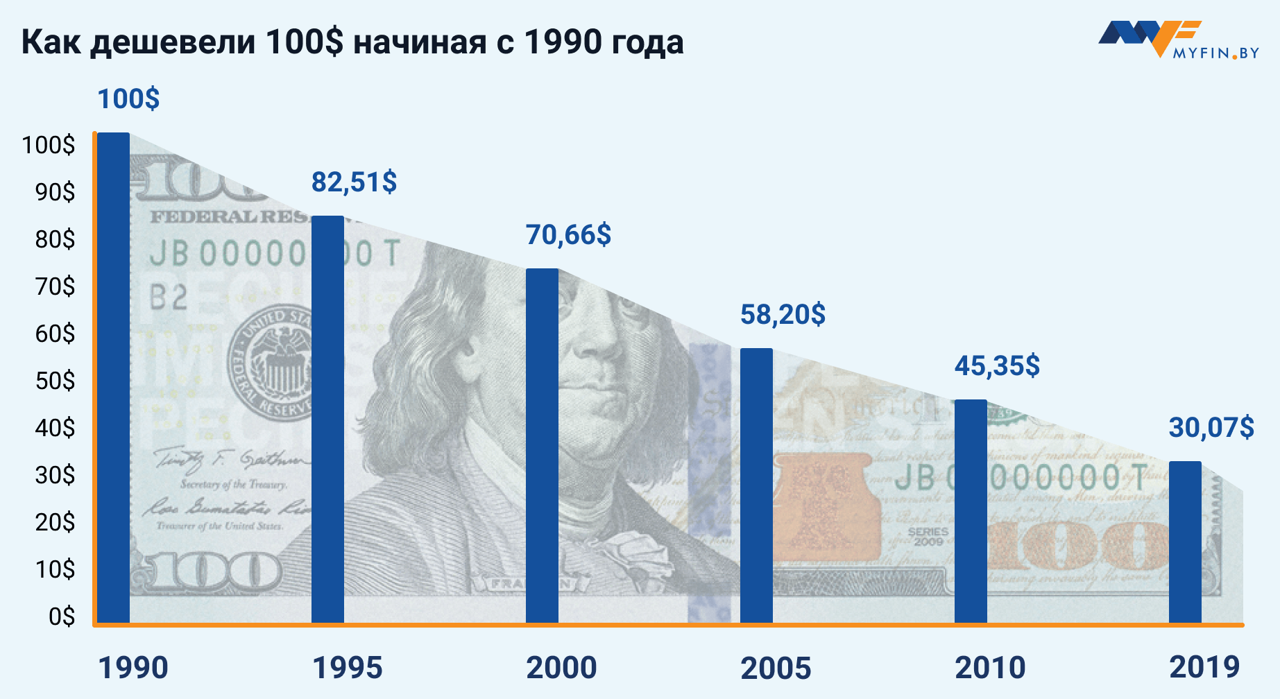 349 долларов в рубли. График инфляции доллара за 100 лет. Покупательная способность доллара за 20 лет. Инфляция доллара по годам. Инфляция доллара за 20 лет.
