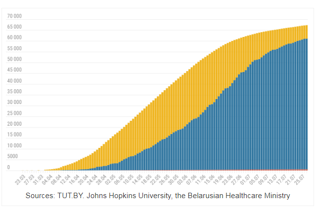COVID-19 In Belarus: 67,251 Infected, Plus 119 In Past 24 Hours