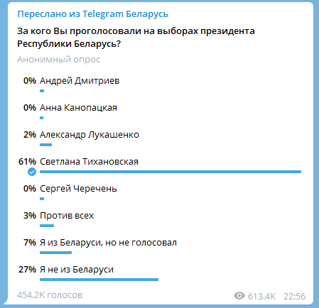 Telegram запустил опрос «За кого вы проголосовали на выборах президента Беларуси»