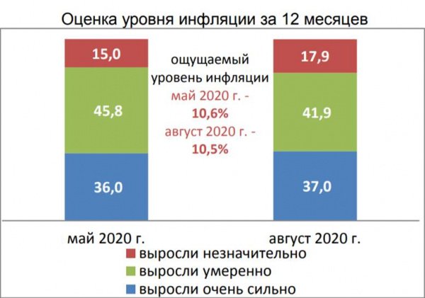 Инфляционные ожидания белорусов пошли в рост