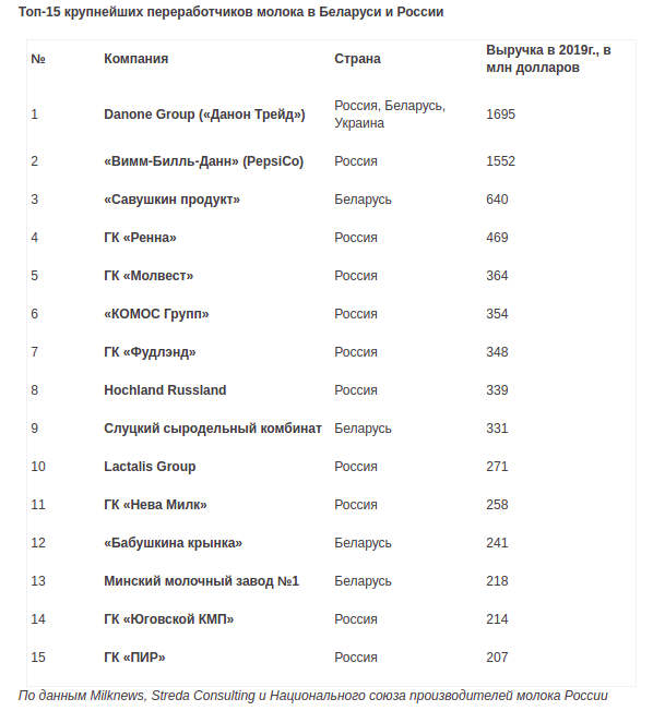 Четыре белорусских производителя вошли в топ-15 молокоперерабатывающих компаний союзного государства