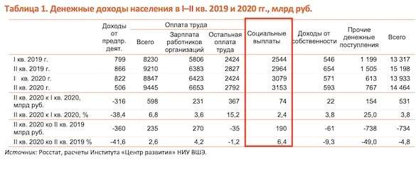 Чиновники разворовали две три денег, выделенных на поддержку россиян