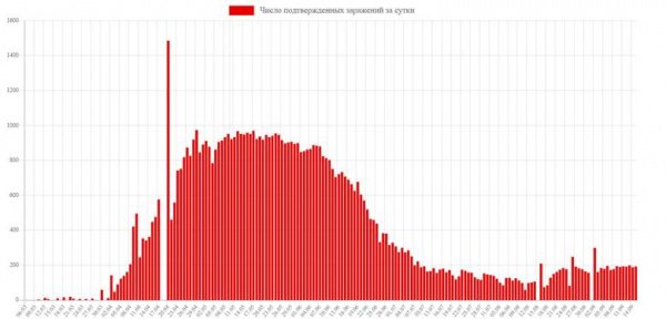 Как удивительно изменилась официальная статистика по коронавирусу в Беларуси