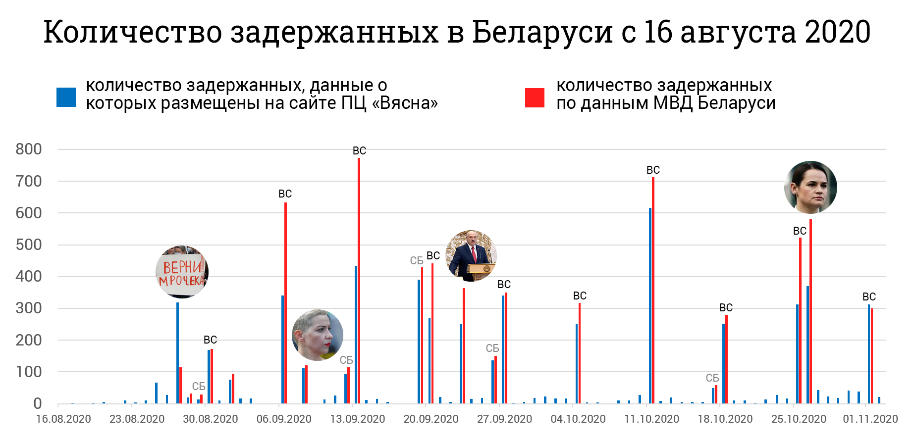 Сколько человек выходит. График выборов в Белоруссии. Статистика задержаний. Инфографика протесты в Беларуси число задержанных. Хронология протеста в Беларуси.