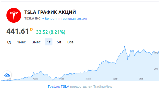 Илон Маск разбогател почти на 10 миллиардов долларов за день