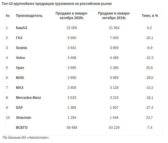 МАЗ сумел сохранить седьмое место на российском рынке грузовиков