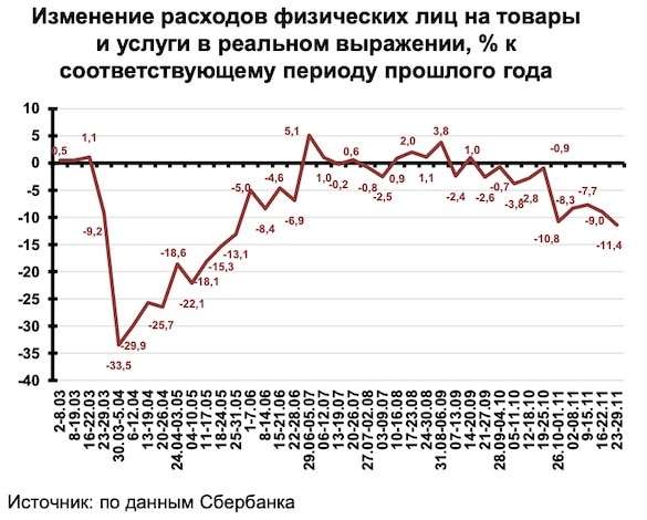 Россияне доели последние резервы: Расходы потребителей рухнули в ноябре