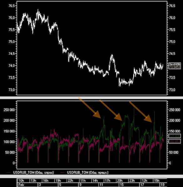 Крупный покупатель долларов поставил в ступор валютный рынок МосБиржи
