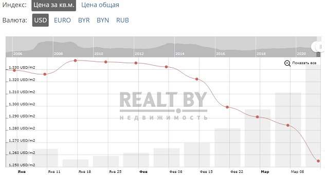 А вот и ягодки первые пошли: белорусы резко сократили потребление и покупку жилья